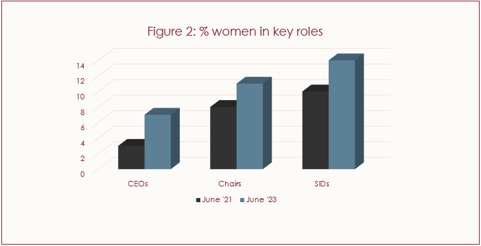 Bar graph demonstrating the women in key roles in building societies