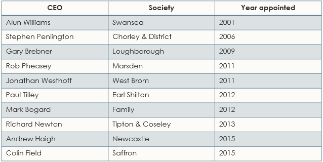 Table demonstrating the longest serving CEOs of building societies