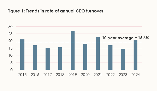 Graph of Trends in rate of annual CEO turnover