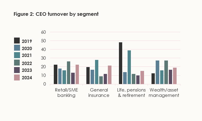 Graph of CEO turnover by segment